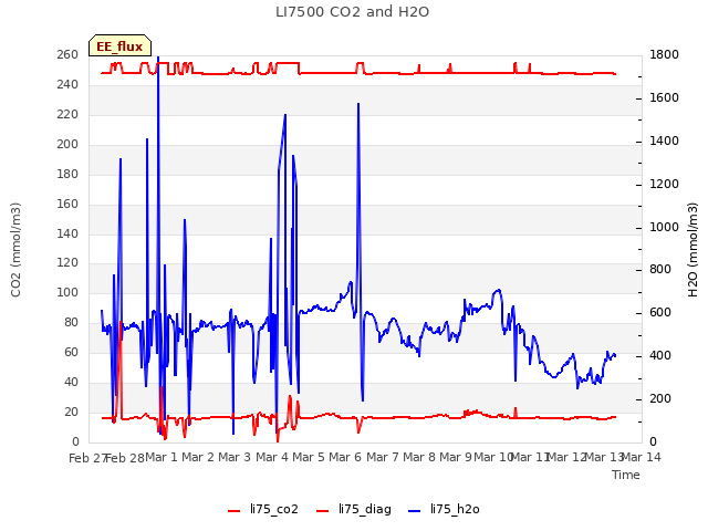 plot of LI7500 CO2 and H2O