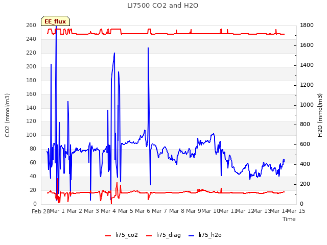 plot of LI7500 CO2 and H2O