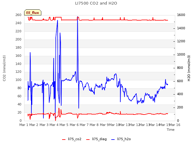 plot of LI7500 CO2 and H2O