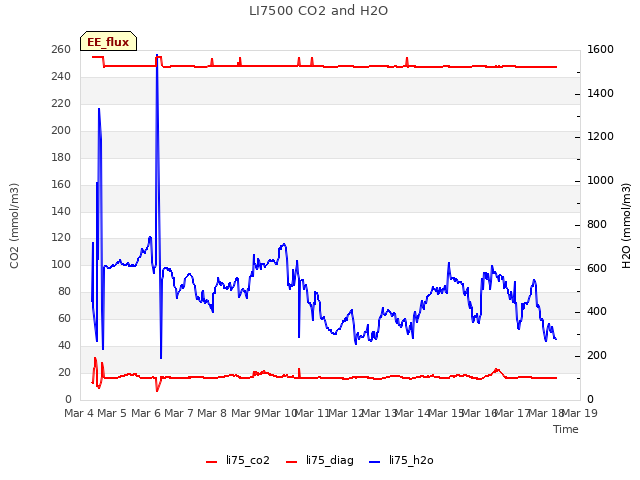 plot of LI7500 CO2 and H2O