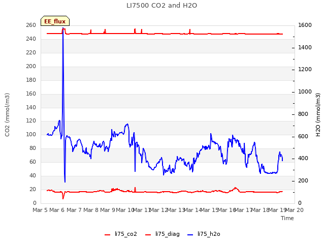 plot of LI7500 CO2 and H2O