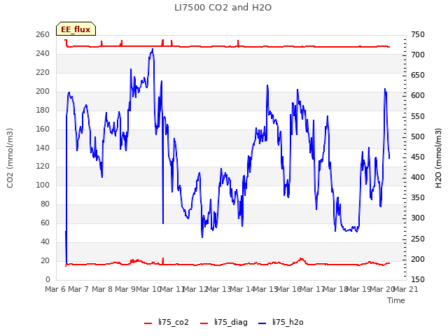 plot of LI7500 CO2 and H2O