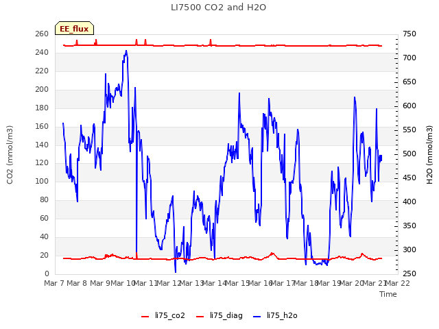 plot of LI7500 CO2 and H2O