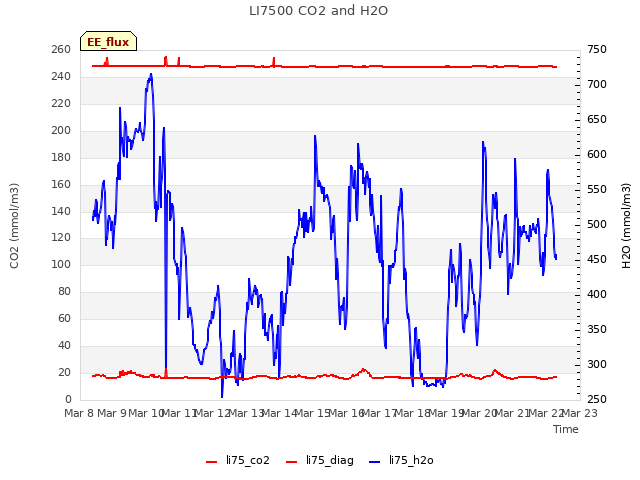 plot of LI7500 CO2 and H2O