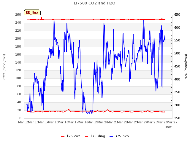 plot of LI7500 CO2 and H2O