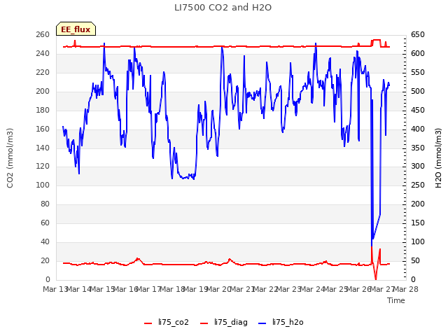 plot of LI7500 CO2 and H2O