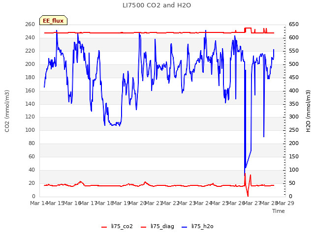 plot of LI7500 CO2 and H2O