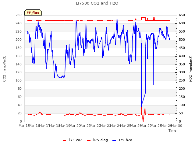 plot of LI7500 CO2 and H2O
