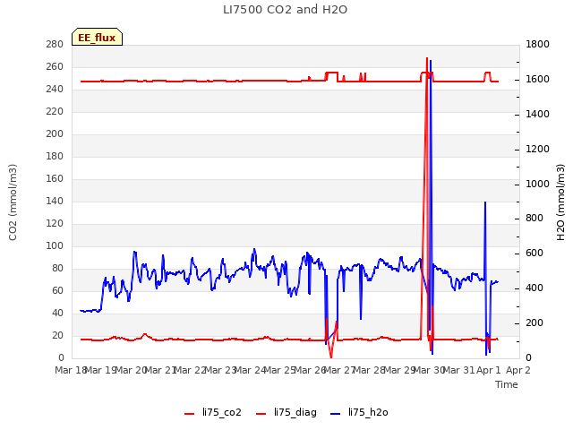 plot of LI7500 CO2 and H2O