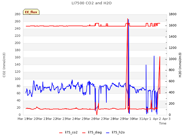 plot of LI7500 CO2 and H2O