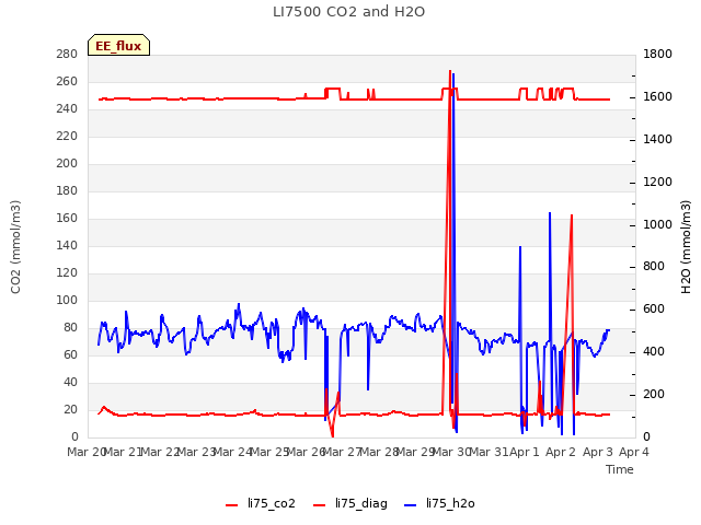 plot of LI7500 CO2 and H2O