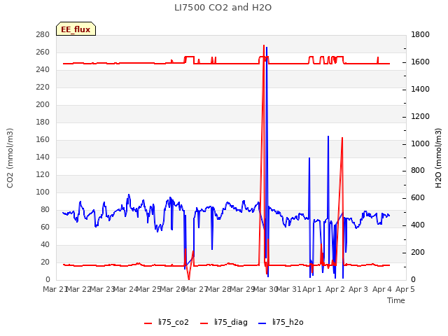 plot of LI7500 CO2 and H2O