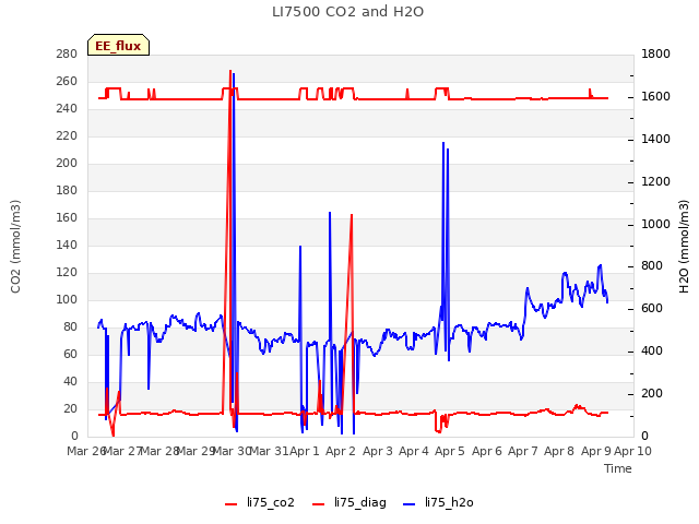 plot of LI7500 CO2 and H2O