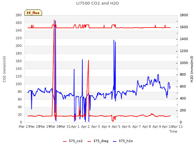 plot of LI7500 CO2 and H2O