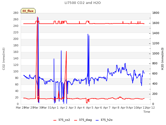 plot of LI7500 CO2 and H2O