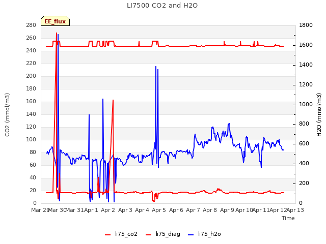 plot of LI7500 CO2 and H2O