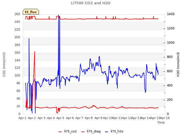 plot of LI7500 CO2 and H2O