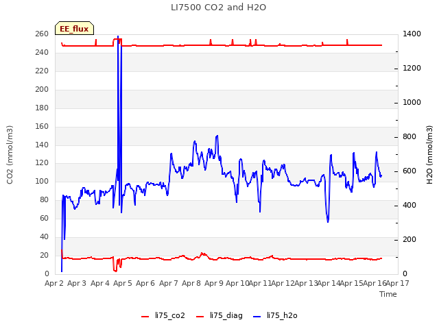 plot of LI7500 CO2 and H2O