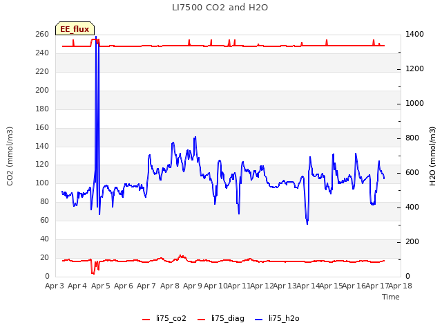 plot of LI7500 CO2 and H2O