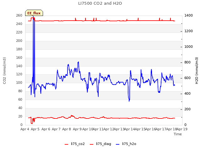 plot of LI7500 CO2 and H2O