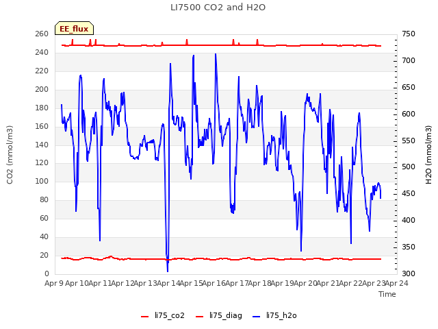 plot of LI7500 CO2 and H2O