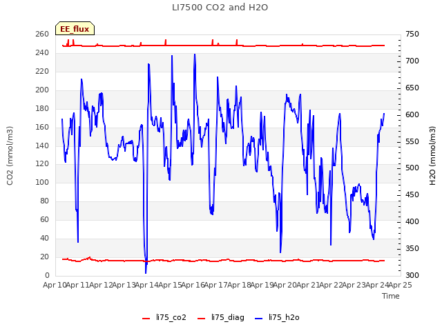 plot of LI7500 CO2 and H2O