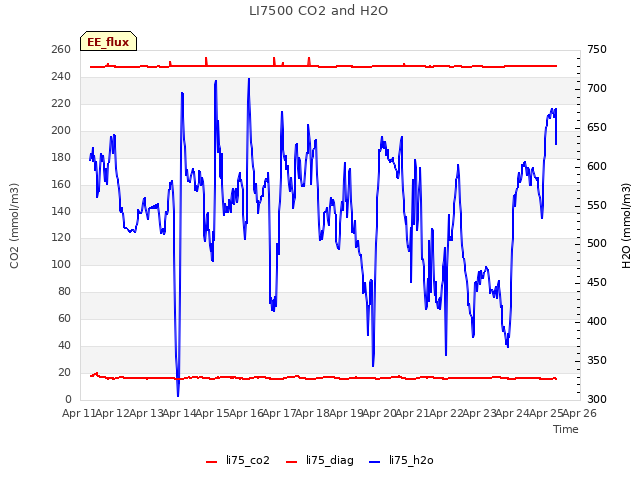 plot of LI7500 CO2 and H2O