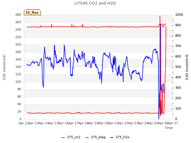 plot of LI7500 CO2 and H2O