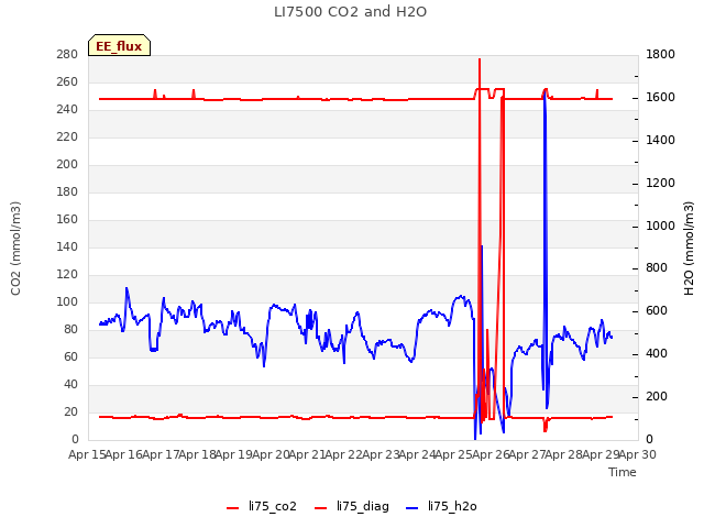 plot of LI7500 CO2 and H2O