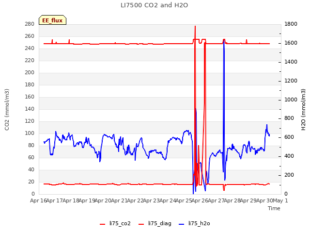 plot of LI7500 CO2 and H2O