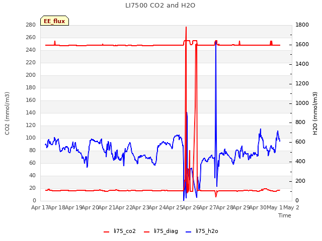 plot of LI7500 CO2 and H2O