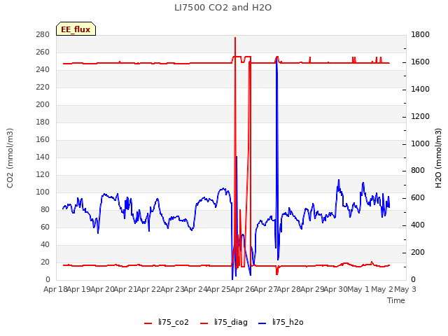 plot of LI7500 CO2 and H2O