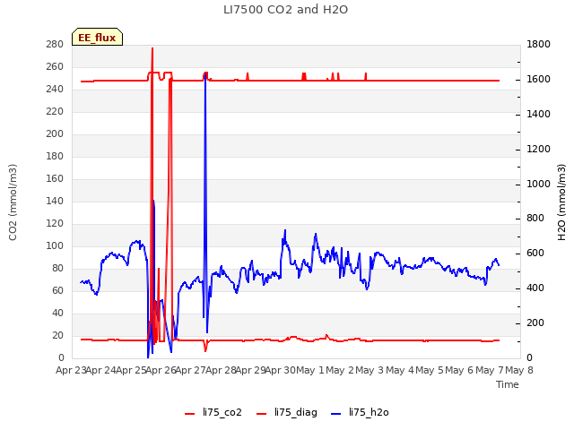 plot of LI7500 CO2 and H2O