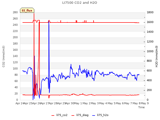 plot of LI7500 CO2 and H2O