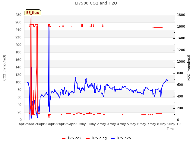 plot of LI7500 CO2 and H2O