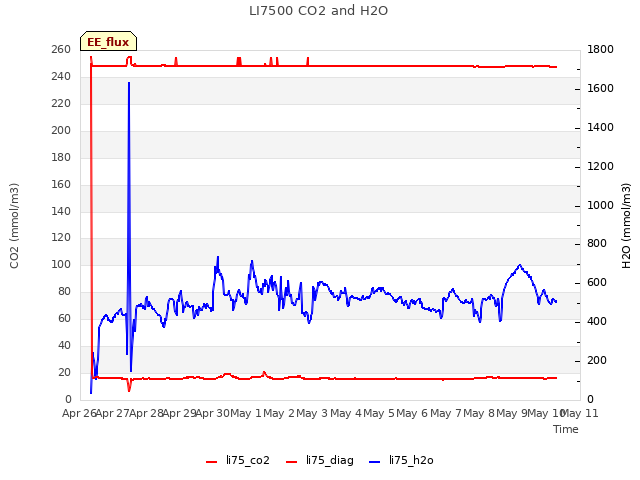 plot of LI7500 CO2 and H2O