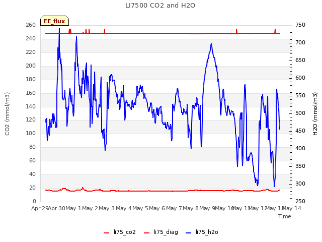 plot of LI7500 CO2 and H2O