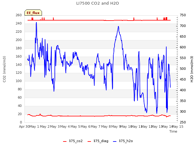 plot of LI7500 CO2 and H2O