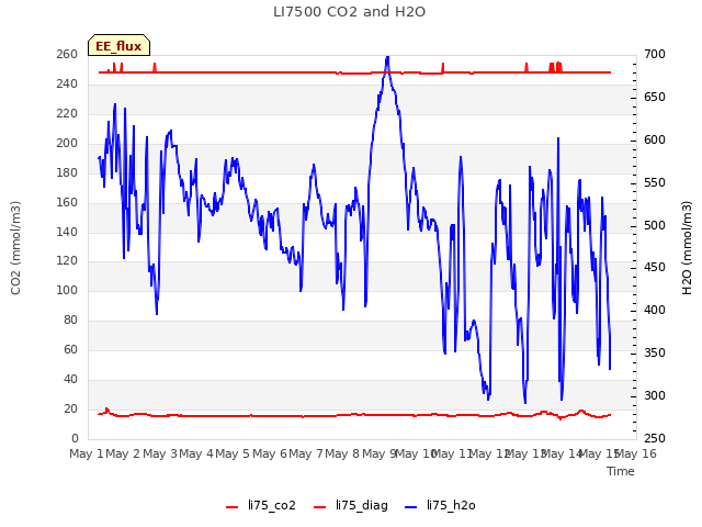 plot of LI7500 CO2 and H2O