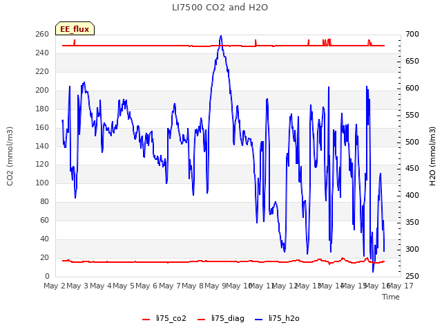 plot of LI7500 CO2 and H2O