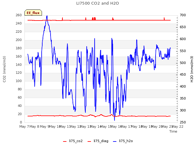 plot of LI7500 CO2 and H2O