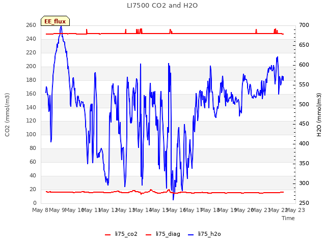 plot of LI7500 CO2 and H2O