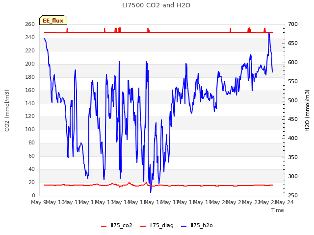 plot of LI7500 CO2 and H2O