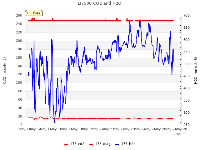 plot of LI7500 CO2 and H2O