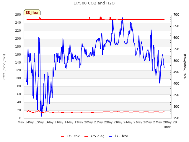 plot of LI7500 CO2 and H2O