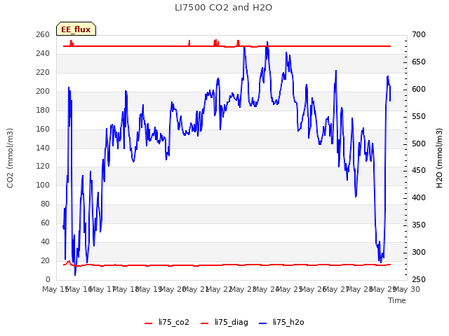 plot of LI7500 CO2 and H2O