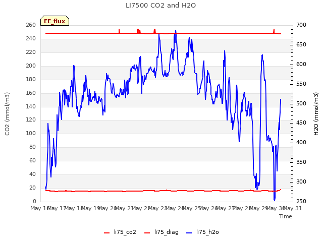 plot of LI7500 CO2 and H2O