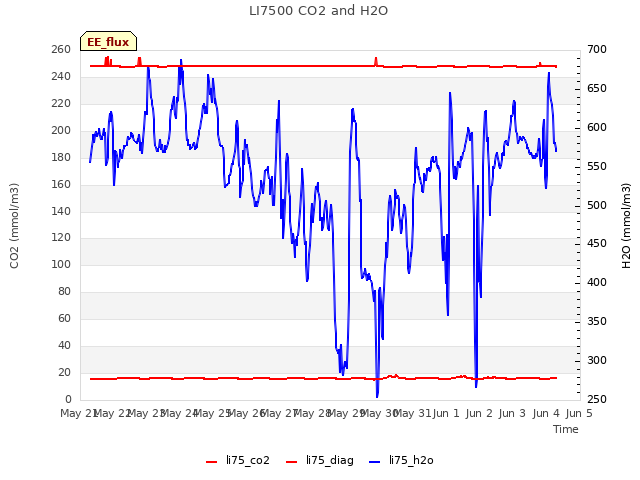 plot of LI7500 CO2 and H2O