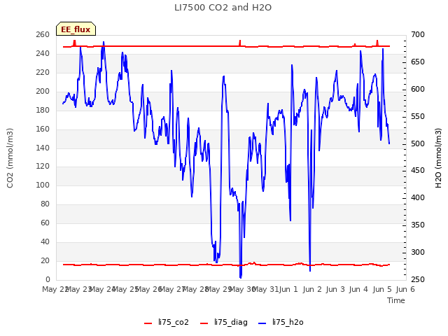 plot of LI7500 CO2 and H2O