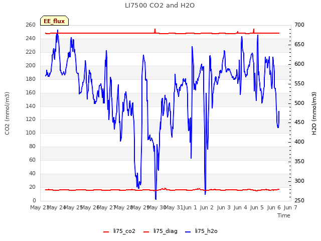 plot of LI7500 CO2 and H2O